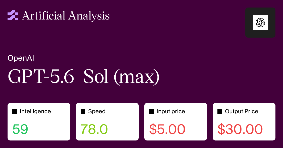 Artificial Analysis GPT-5.6 Sol (max) intelligence, speed, and price card
